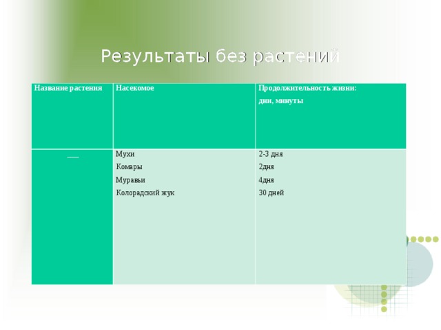 Результаты без растений Название растения Насекомое  ___ Продолжительность жизни: дни, минуты Мухи Комары Муравьи Колорадский жук 2-3 дня 2дня 4дня 30 дней 