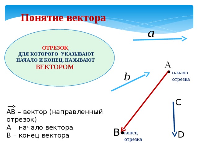 Изображение вектора начало и конец которого совпадают