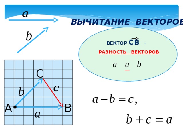 Сумма и разность векторов 10 класс. Вычитание векторов. Способы вычитания векторов. Сложение и вычитание векторов 10 класс. Сложение и вычитание векторов 10 класс презентация.