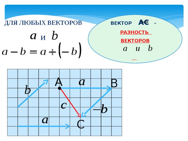 Постройте векторы ab ac. Вектор с является разностью векторов а и б на рисунке. Найти разность векторов. Вектор AC. Вектор АВ плюс вектор АС.