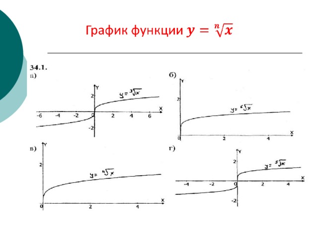 Функция корень из x 2. График функции корень n-Ой степени. Функции корня n-й степени.