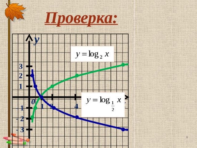 Проверка: y 3 2 1 x 0 2 4 1 - 1 8 - 2 - 3 