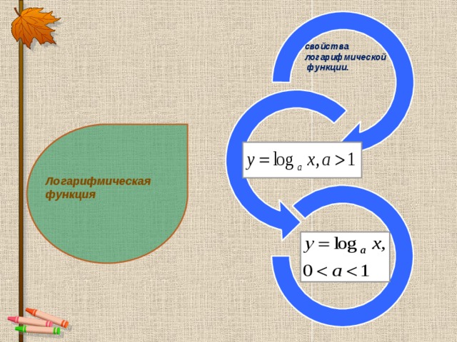 свойства логарифмической  функции.  Логарифмическая функция 