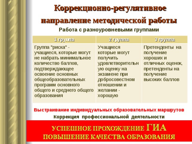 Коррекционно-регулятивное направление методической работы  Работа с разноуровневыми группами Выстраивание индивидуальных образовательных маршрутов Коррекция профессиональной деятельности 1 группа 2 группа Группа 