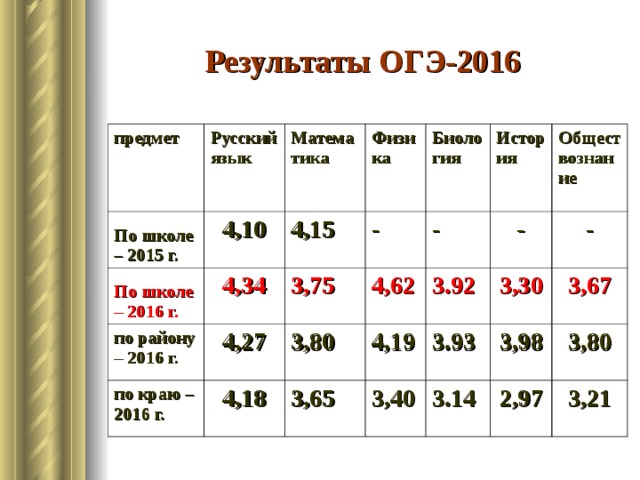 Через сколько результаты огэ. Результаты ОГЭ. Результаты по ОГЭ. Итоги ОГЭ по математике. Результаты ОГЭ по математике.