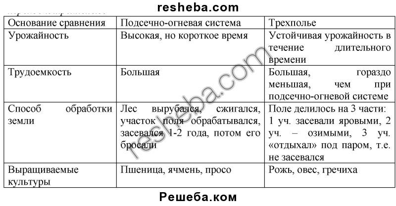 Сравните подсечно огневую систему земледелия с трехпольем