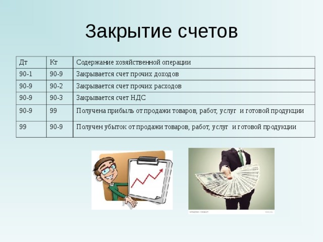 Счет 9. Закрытие 90 счетов. Закрытие 90.09 счета. Закрытие счета 90.1. Закрытие счета 90.01.