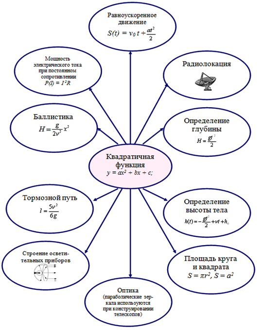 Ментальная карта графики функций