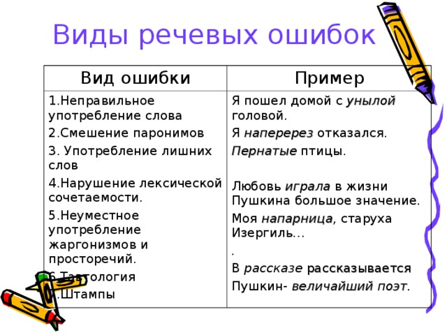 Виды речевых ошибок Вид ошибки Пример 1.Неправильное употребление слова 2.Смешение паронимов 3. Употребление лишних слов 4.Нарушение лексической сочетаемости. 5.Неуместное употребление жаргонизмов и просторечий. 6.Тавтология 7.Штампы Я пошел домой с унылой  головой. Я наперерез отказался. Пернатые птицы. Любовь играла в жизни Пушкина большое значение. Моя напарница , старуха Изергиль… . В рассказе рассказывается Пушкин- величайший поэт. 