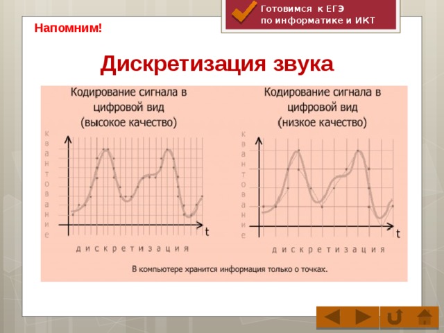 Готовимся к ЕГЭ по информатике и ИКТ Напомним! Дискретизация звука