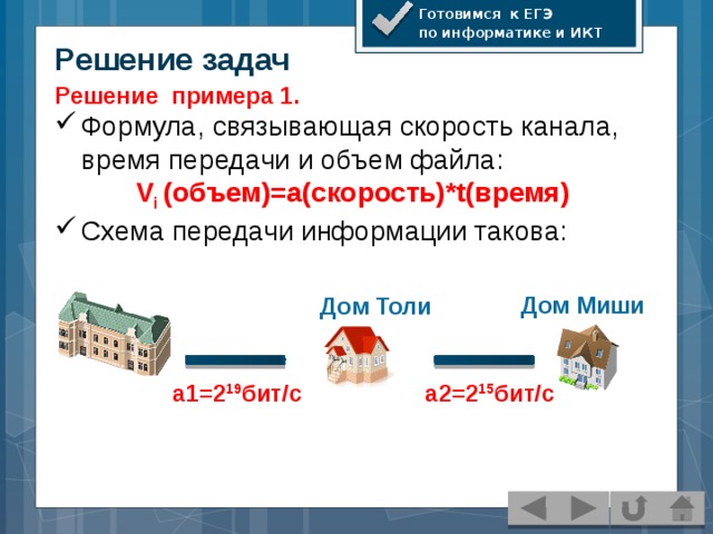 Готовимся к ЕГЭ по информатике и ИКТ Решение задач Решение примера 1. Формула, связывающая скорость канала, время передачи и объем файла: V i (объем)=a(скорость)*t(время) Схема передачи информации такова: Дом Миши Дом Толи а1=2 19 бит/с а2=2 15 бит/с