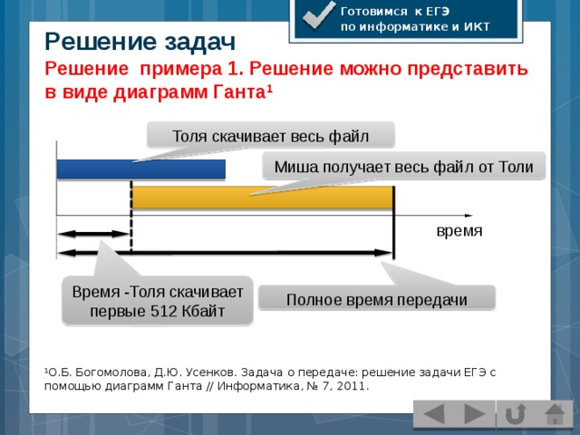 Готовимся к ЕГЭ по информатике и ИКТ Решение задач Решение примера 1. Решение можно представить в виде диаграмм Ганта 1 1 О.Б. Богомолова, Д.Ю. Усенков. Задача о передаче: решение задачи ЕГЭ с помощью диаграмм Ганта // Информатика, № 7, 2011.  Толя скачивает весь файл Миша получает весь файл от Толи время Время -Толя скачивает первые 512 Кбайт Полное время передачи