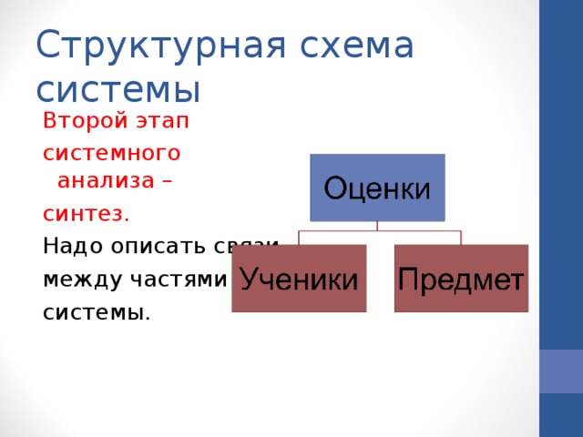 Структурная схема системы Второй этап системного анализа – синтез. Надо описать связи между частями системы.  