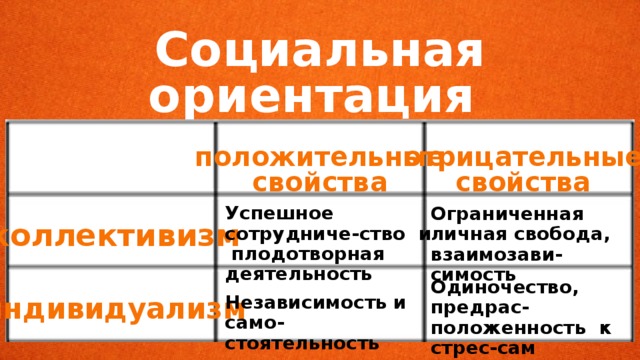 Социальная ориентация личности положительные отрицательные свойства свойства Успешное сотрудниче-ство и плодотворная деятельность Ограниченная личная свобода, взаимозави-симость коллективизм Одиночество, предрас-положенность к стрес-сам индивидуализм Независимость и само-стоятельность 