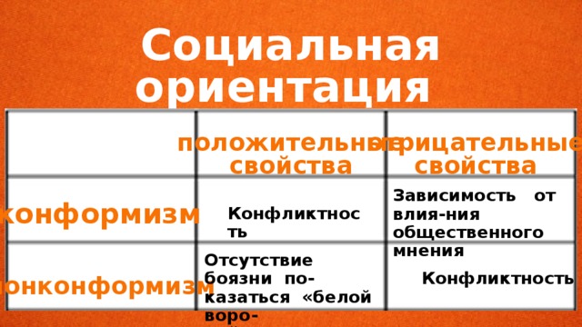 Социальная ориентация личности положительные отрицательные свойства свойства Зависимость от влия-ния общественного мнения конформизм Конфликтность Отсутствие боязни по- казаться «белой воро- ной» Конфликтность нонконформизм 