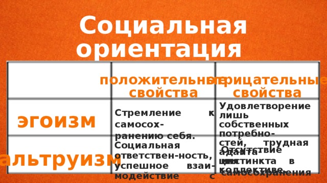 Социальная ориентация личности положительные отрицательные свойства свойства Удовлетворение лишь собственных потребно- стей, трудная адапта- ция в коллективе. Стремление к самосох- ранению себя. эгоизм Социальная ответствен-ность, успешное взаи-модействие с людьми. Отсутствие инстинкта самосохранения альтруизм 