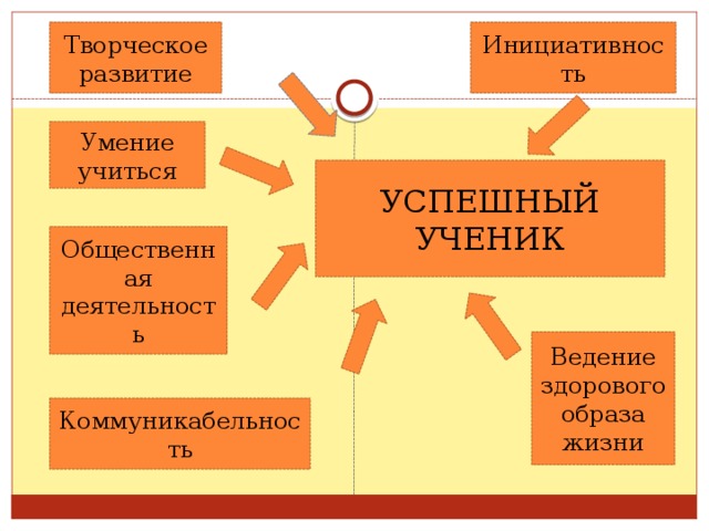 Инициативность Творческое развитие Умение учиться УСПЕШНЫЙ УЧЕНИК Общественная деятельность Ведение здорового образа жизни Коммуникабельность 