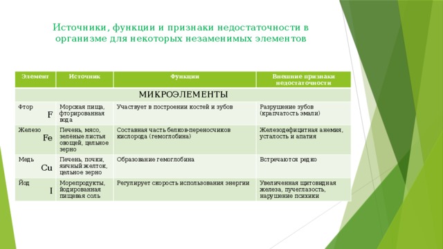 Источники, функции и признаки недостаточности в организме для некоторых незаменимых элементов Элемент МИКРОЭЛЕМЕНТЫ Источник Функции Фтор F Морская пища, фторированная вода Железо Внешние признаки недостаточности Fe Печень, мясо, зелёные листья овощей, цельное зерно Участвует в построении костей и зубов Медь Печень, почки, яичный желток, цельное зерно Йод Составная часть белков-переносчиков кислорода (гемоглобина) Cu Разрушение зубов (крапчатость эмали) I Морепродукты, йодированная пищевая соль Железодефицитная анемия, усталость и апатия Образование гемоглобина Встречаются редко Регулирует скорость использования энергии Увеличенная щитовидная железа, пучеглазость, нарушение психики 