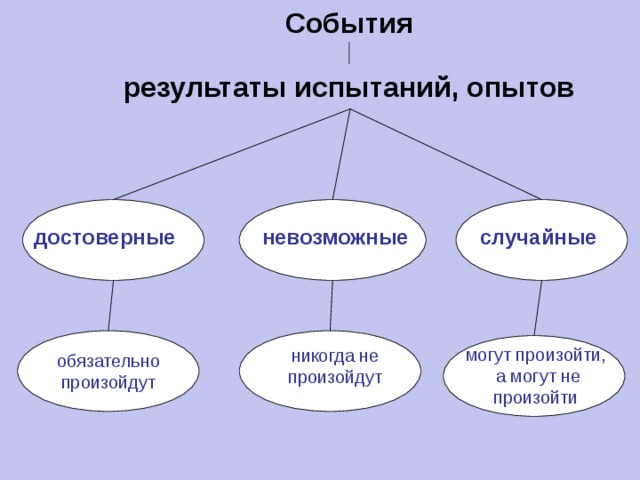 События результаты испытаний, опытов случайные достоверные невозможные могут произойти,  а могут не произойти никогда не произойдут обязательно произойдут