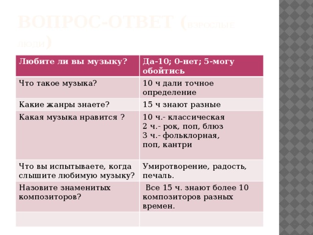 Вопрос-ответ ( взрослые люди ) Любите ли вы музыку? Да-10; 0-нет; 5-могу обойтись Что такое музыка? 10 ч дали точное определение Какие жанры знаете? 15 ч знают разные Какая музыка нравится ? 10 ч.- классическая Что вы испытываете, когда слышите любимую музыку? 2 ч.- рок, поп, блюз Умиротворение, радость, печаль. Назовите знаменитых композиторов? 3 ч.- фольклорная, поп, кантри  Все 15 ч. знают более 10 композиторов разных времен. 