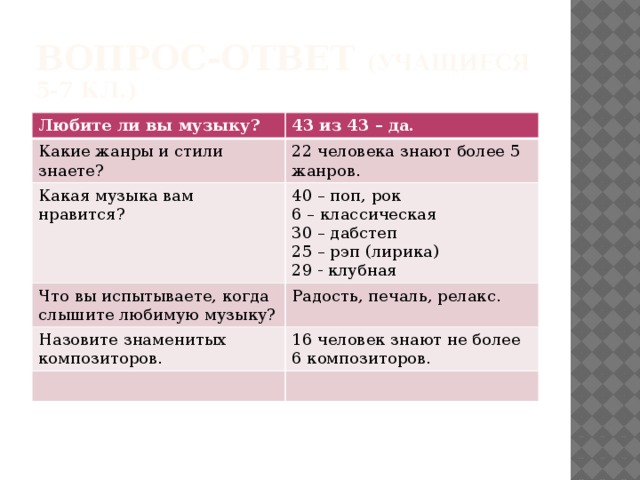 Вопрос-ответ (учащиеся 5-7 кл.) Любите ли вы музыку? 43 из 43 – да. Какие жанры и стили знаете? 22 человека знают более 5 жанров. Какая музыка вам нравится? 40 – поп, рок Что вы испытываете, когда слышите любимую музыку? 6 – классическая Радость, печаль, релакс. Назовите знаменитых композиторов. 30 – дабстеп 16 человек знают не более 6 композиторов. 25 – рэп (лирика) 29 - клубная 