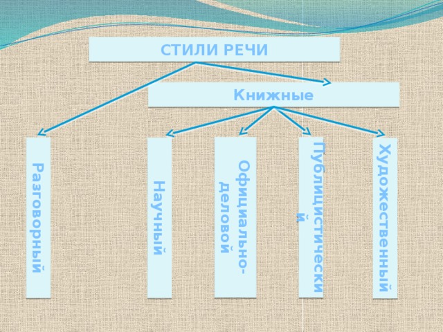 Разговорный Научный Официально-деловой Публицистический Художественный СТИЛИ РЕЧИ Книжные 