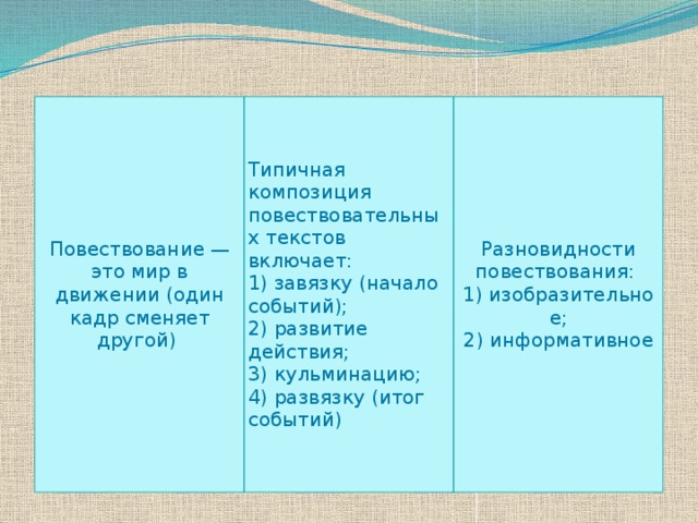 Повествование — это мир в движении (один кадр сменяет другой) Типичная композиция повествовательных текстов включает:  1) завязку (начало событий);  2) развитие действия;  3) кульминацию;  4) развязку (итог событий) Разновидности повествования:  1) изобразительное;  2) информативное 