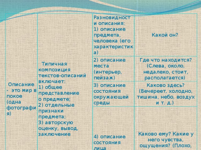  Описание - это мир в покое  (одна фотография)  Типичная композиция текстов-описаний включает:  1) общее представление о предмете;  2) отдельные признаки предмета;  3) авторскую оценку, вывод, заключение Разновидности описания:  1) описание предмета, человека (его характеристика) Какой он? 2) описание места (интерьер, пейзаж) Где что находится? (Слева, около, недалеко, стоит, располагается) 3) описание состояния окружающей среды Каково здесь? (Вечереет, холодно, тишина, небо, воздух и т. д.) 4) описание состояния лица (человека) Каково ему? Какие у него чувства, ощущения? (Плохо, радостно, грустно, не по себе и т. д.) 