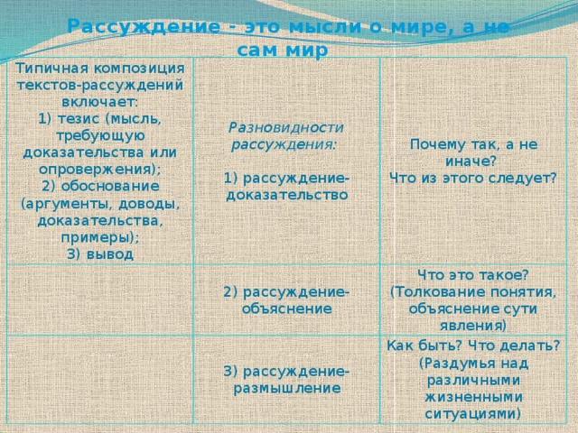 Рассуждение - это мысли о мире, а не сам мир   Типичная композиция текстов-рассуждений включает:  1) тезис (мысль, требующую доказательства или опровержения);  2) обоснование (аргументы, доводы, доказательства, примеры);  3) вывод Разновидности рассуждения:    1) рассуждение- доказательство Почему так, а не иначе?  Что из этого следует? 2) рассуждение- объяснение   Что это такое? (Толкование понятия, объяснение сути явления)        3) рассуждение- размышление Как быть? Что делать? (Раздумья над различными жизненными ситуациями) 