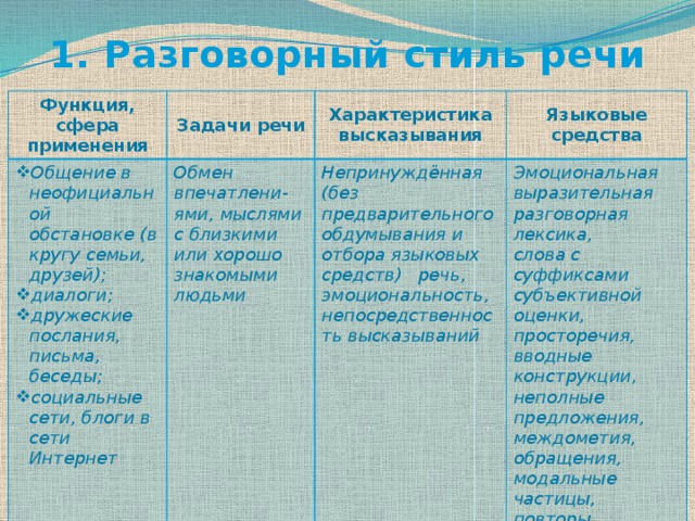 Какие речевые средства. Разговорный стиль речи сфера употребления функции. Задачи разговорной речи. Роль разговорного стиля речи. Разговорный стиль таблица.