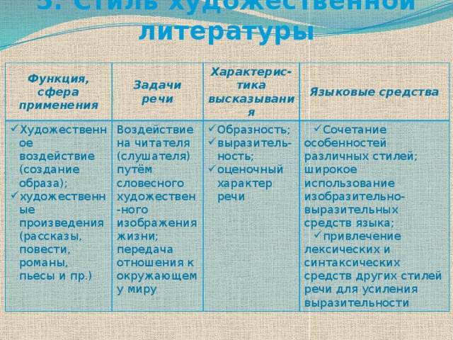 5. Стиль художественной литературы Функция, сфера применения Задачи речи Художественное воздействие (создание образа); художественные произведения (рассказы, повести, романы, пьесы и пр.) Характерис-тика высказывания Воздействие на читателя (слушателя) путём словесного художествен-ного изображения жизни; Языковые средства передача отношения к окружающему миру Образность; выразитель-ность; оценочный характер речи Сочетание особенностей различных стилей; широкое использование изобразительно-выразительных средств языка; привлечение лексических и синтаксических средств других стилей речи для усиления выразительности 