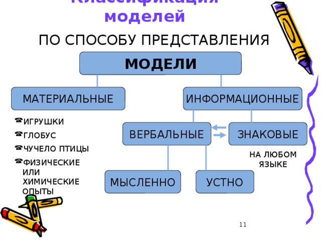 Модели системы информатика