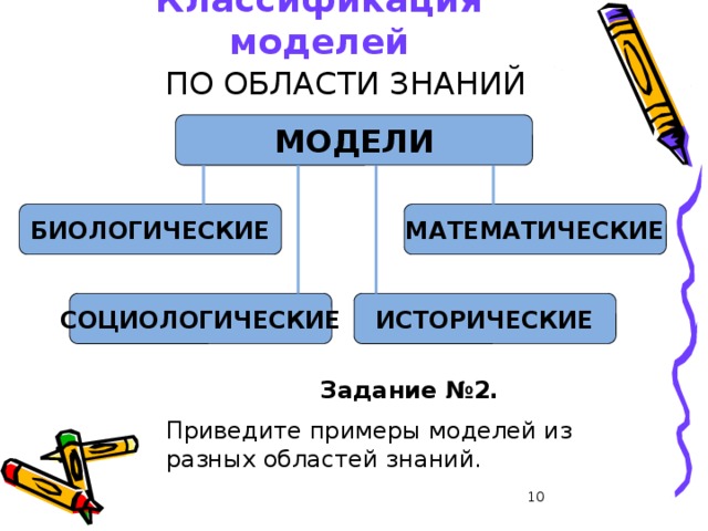 Классификация моделей ПО ОБЛАСТИ ЗНАНИЙ МОДЕЛИ БИОЛОГИЧЕСКИЕ МАТЕМАТИЧЕСКИЕ СОЦИОЛОГИЧЕСКИЕ ИСТОРИЧЕСКИЕ Задание №2. Приведите примеры моделей из разных областей знаний.  