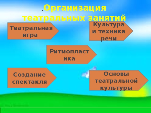 . Организация театральных занятий Культура и техника речи Театральная игра Ритмопластика Создание спектакля Основы театральной культуры 