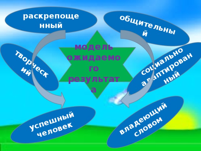 общительный социально адаптированный владеющий словом творческий успешный человек раскрепощенный модель ожидаемого результата 