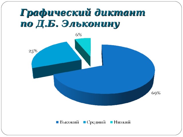 Графический диктант  по Д.Б. Эльконину 