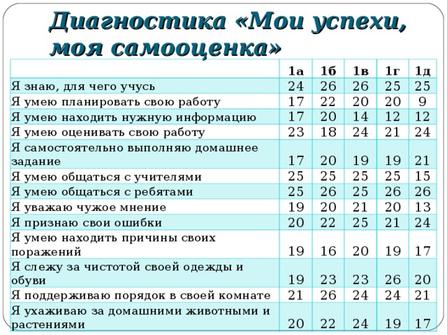 Диагностика «Мои успехи, моя самооценка» Я знаю, для чего учусь 1а 1б 24 Я умею планировать свою работу Я умею находить нужную информацию 1в 26 17 1г 26 22 17 Я умею оценивать свою работу 20 20 25 1д 23 Я самостоятельно выполняю домашнее задание 20 25 14 17 18 Я умею общаться с учителями 9 12 25 20 Я умею общаться с ребятами 24 12 19 21 25 Я уважаю чужое мнение 25 24 Я признаю свои ошибки 26 19 19 25 21 25 25 Я умею находить причины своих поражений 20 20 19 22 15 21 Я слежу за чистотой своей одежды и обуви 26 20 25 26 16 Я поддерживаю порядок в своей комнате 19 Я ухаживаю за домашними животными и растениями 21 23 21 13 20 23 20 24 26 19 17 22 24 26 24 20 24 21 19 17 