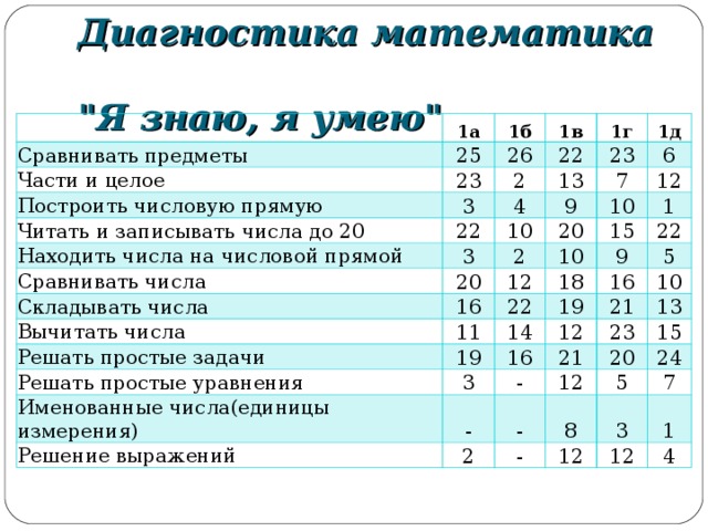 Диагностика математика  