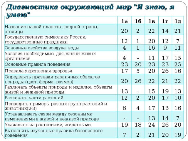 Диагностика окружающий мир 