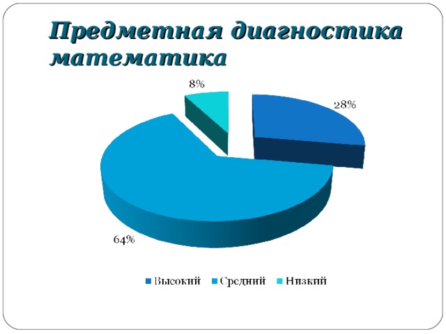 Предметная диагностика математика 