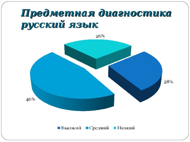 Предметная диагностика русский язык 