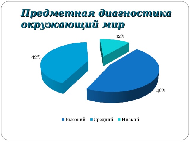 Предметная диагностика окружающий мир 