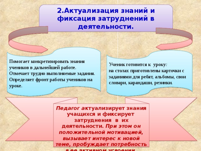 2.Актуализация знаний и фиксация затруднений в деятельности. Помогает  конкретизировать знания учеников в дальнейшей работе. Отмечает трудно выполняемые задания. Определяет фронт работы учеников на уроке. Ученик готовится к уроку : на столах приготовлены карточки с заданиями для ребят, альбомы, свои словари, карандаши, резинки. Педагог а ктуализирует знания учащихся и фиксирует затруднения в их деятельности. При этом он положительной мотивацией, вызывает интерес к новой теме, пробуждает потребность в ее активном усвоении. 