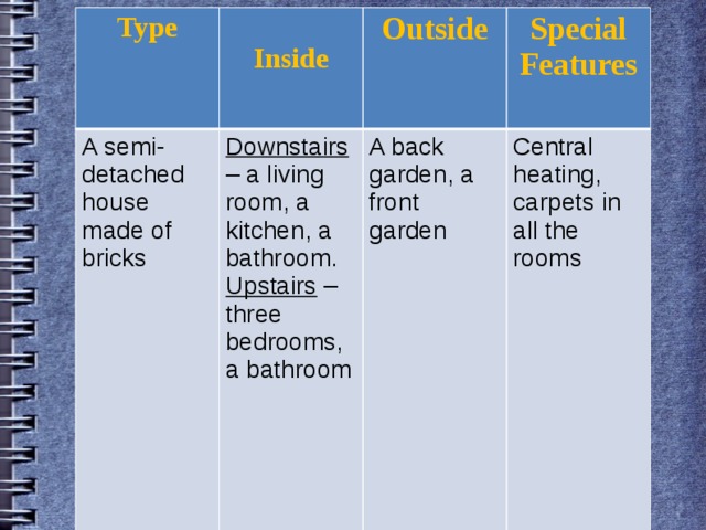 Type A semi-detached house made of bricks  Outside Downstairs – a living room, a kitchen, a bathroom. Inside A back garden, a front garden  Special Features Upstairs – three bedrooms, a bathroom Central heating, carpets in all the rooms  