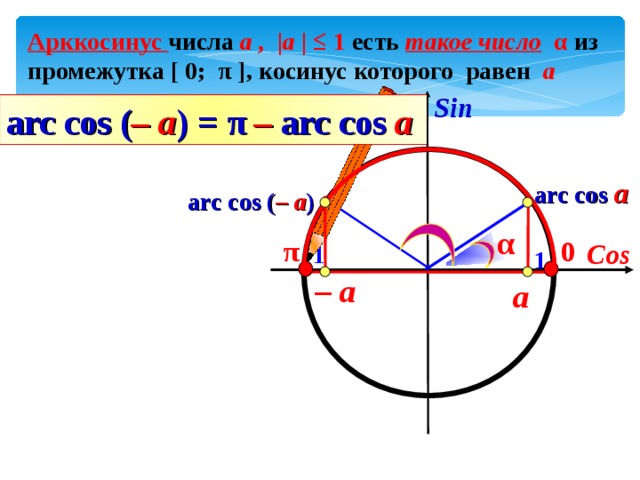 Арккосинус числа а , |а | ≤ 1 есть  такое число  α  из промежутка [ 0; π ], косинус которого равен а  Sin arc cos ( – a ) = π  –  arc cos a arc cos a arc со s ( – a ) α 0 π Cos -1 1 – a а 