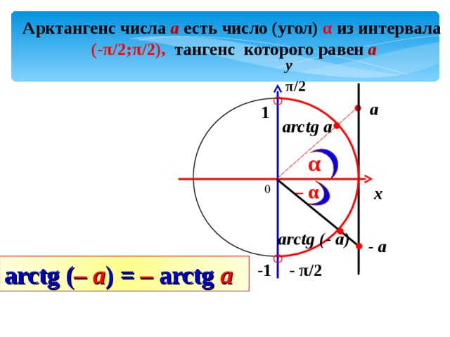 Арктангенс числа а есть  число (угол) α из интервала  (- π /2; π /2), тангенс которого равен а у π /2 ○ а 1 arctg a α –  α х 0 arctg (- a ) - а ○ - π /2 arctg ( – a ) = –  arctg a -1 