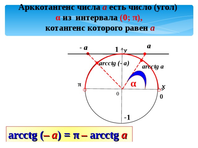 Арккотангенс числа а  есть число (угол) α из интервала (0; π ),  котангенс которого равен а а - а 1 у arcctg (- a) arcctg a α π х ○ ○ 0 0 -1 arcctg ( – a ) = π  –  arcctg a 