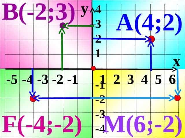 В(-2;3) y 4 3 2 1  -1 -2 -3 -4    А(4;2) x  -5  -4 -3 -2 -1 1 2 3 4 5 6  M (6;-2) F (-4;-2)