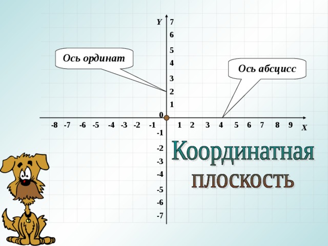 X ось абсцисс