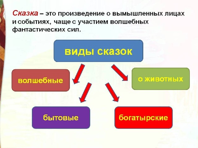 Укажите как звали героя сказки а м горького воробьишко